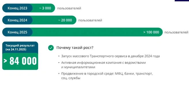 За 2025 год количество пользователей сервиса увеличилось в четыре раза | Источник: Минцифры Новосибирской области