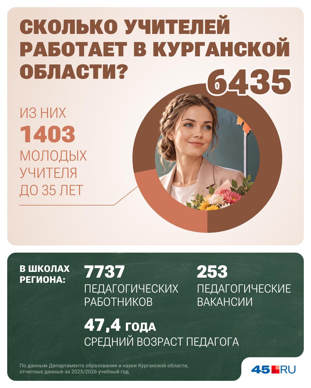 Сколько учителей трудятся в Зауралье, а сколько еще не хватает?