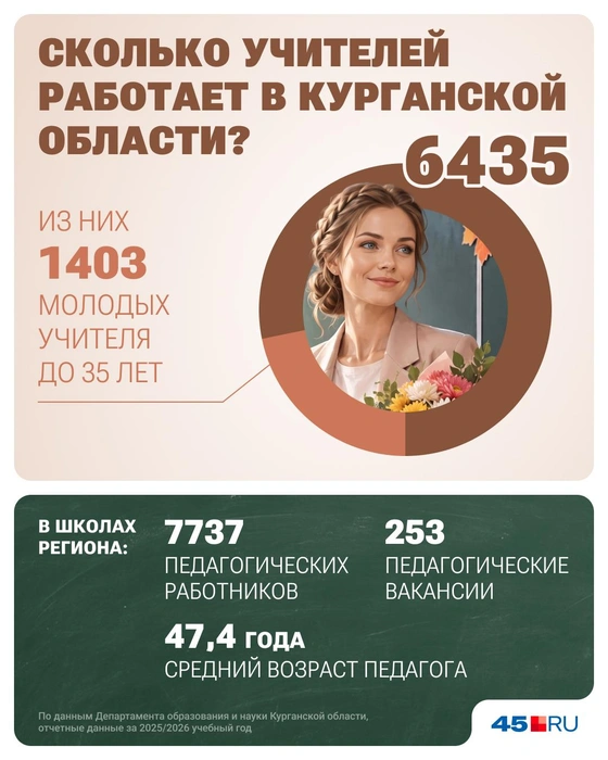 Сколько учителей работает в Курганской области | Источник: Юрий Скульбердин / Городские медиа