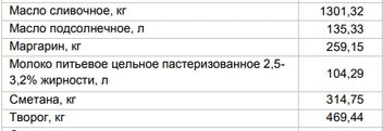 Цены на «молочку» от 12 мая | Источник: Алтайкрайстат