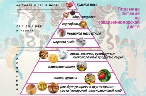 Пирамида продуктов на средиземноморской диете