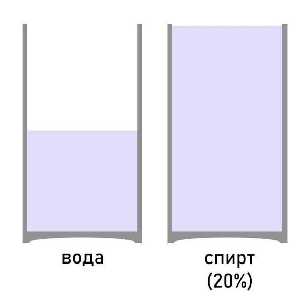 Головоломка недели: как смешать воду и спирт двумя стаканами