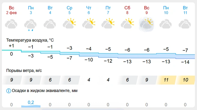 Потепление останется лишь воспоминанием | Источник: Gismeteo.ru