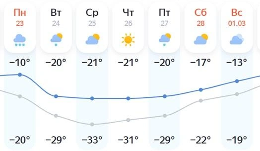Теплеть в крае начнет только к выходным | Источник: yandex.ru/pogoda