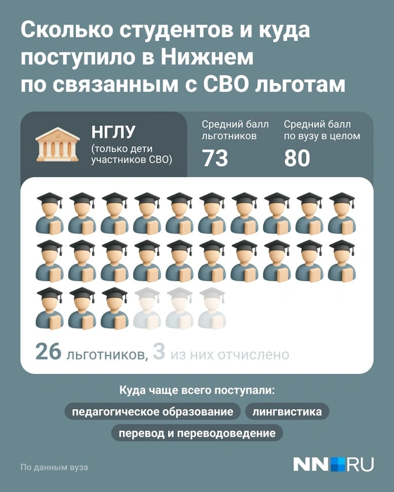 Всего в вуз по льготе поступили 26 детей участников СВО | Источник: Юрий Скулыбердин / Городские медиа