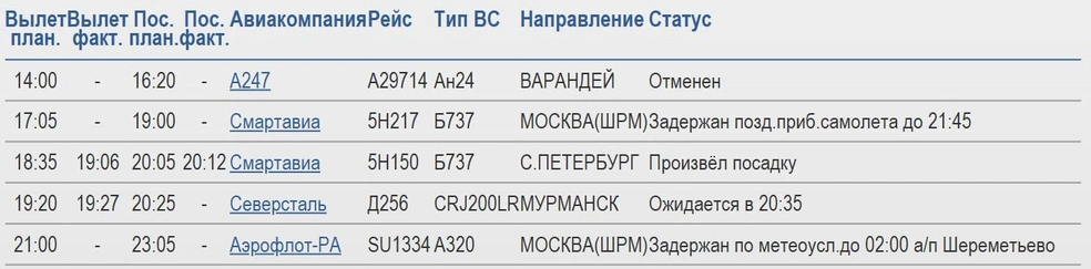 Табло прилета | Источник: Международный аэропорт Архангельск им. Ф.&nbsp;А.&nbsp;Абрамова
