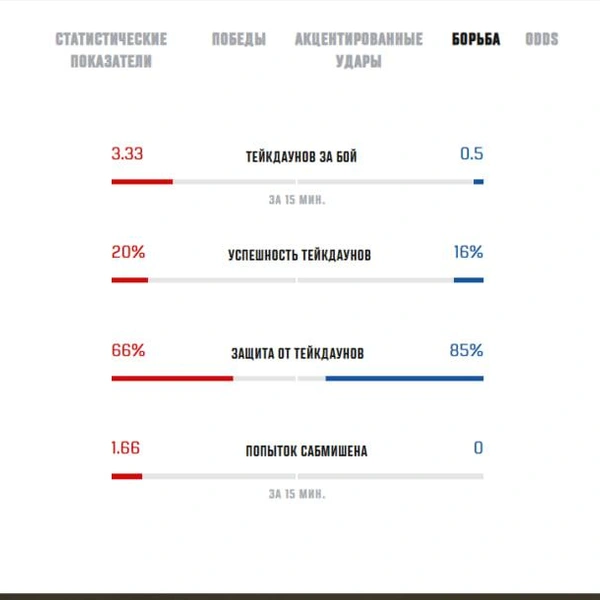 Источник: ufc.ru