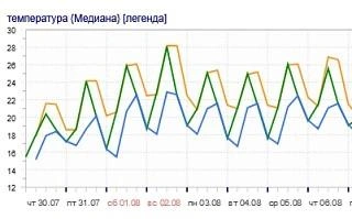 Синоптик опубликовала схему в своем телеграм-канале | Источник: Погода с Татьяной Поздняковой (Метеоновости) / MAX
