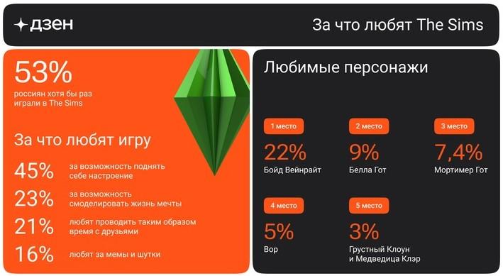 Как выплеснуть эмоции: четверть россиян борются со стрессом с помощью The Sims