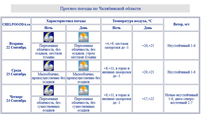 Такая погода наблюдается по всей области | Источник: chelpogoda.ru