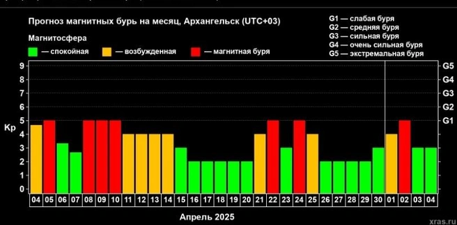 Xras.ru | Источник: Магнитные бури будут слабыми, но их могут ощутить некоторые северяне 