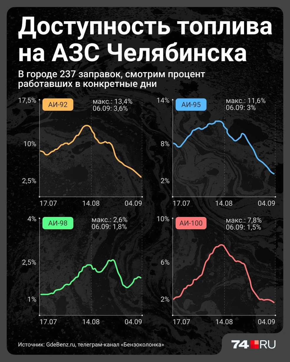 На графике показана доля АЗС, на которых в каждый из дней было топливо данного типа | Источник: Александр Хлопов, Семен Казьмин