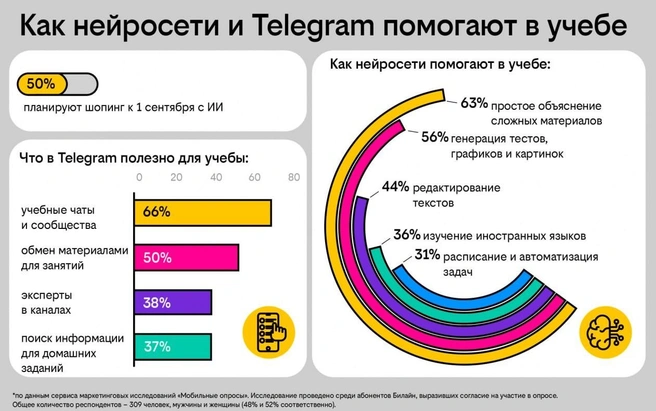 По мнению опрошенных, цифровые алгоритмы не только упрощают шопинг, но и делают учебу эффективнее | Источник: Билайн