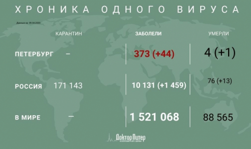 За сутки от коронавируса умерли 13 россиян, один из них- в Петербурге