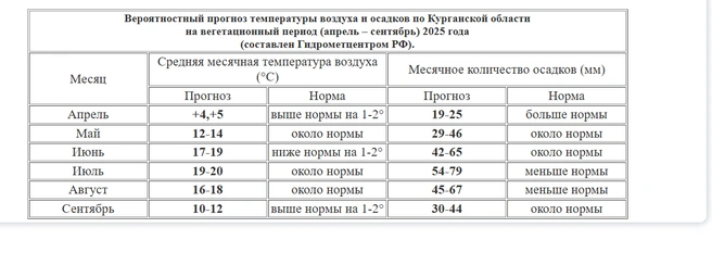 Вероятный прогноз | Источник: kurganpogoda.ru