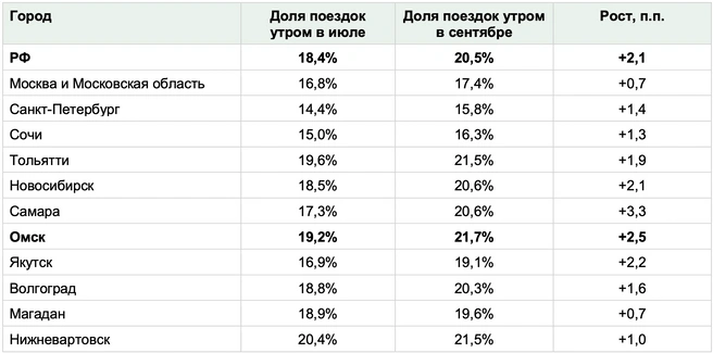 Drivee проанализировал заказы такси омичей за первые две недели осени | Источник: «ИН14»