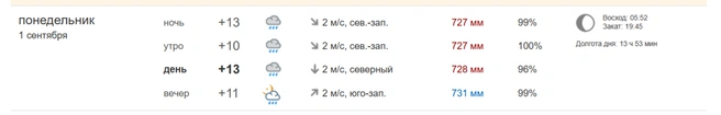 Вот что обещают на 1 сентября | Источник: NGS24. Погода