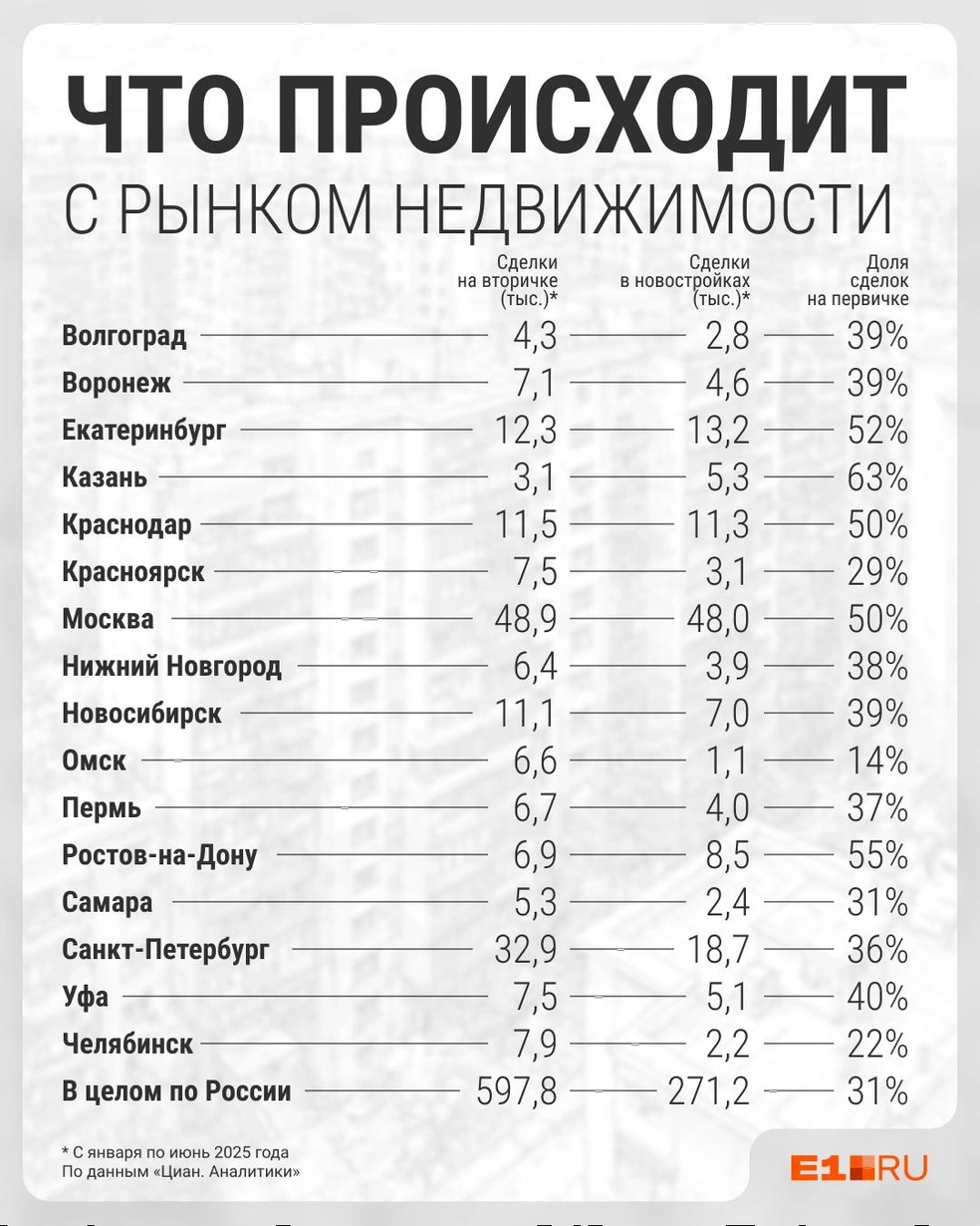 В некоторых крупных городах квартиры на вторичке покупают и продают охотнее, чем в новостройках | Источник: Филипп Сапегин / E1.RU