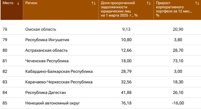 Омская область находится в нижней части рейтинга | Источник: Ria.ru