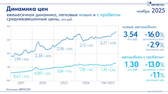 Источник: «Автостат»