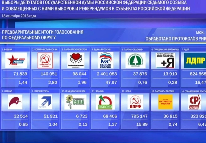 Выборы-2016. Предварительные итоги. Видеотрансляция | ya62.ru