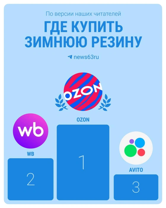 Вот результаты народного рейтинга во всей красе  | Источник: ТГ-канал 63.RU 