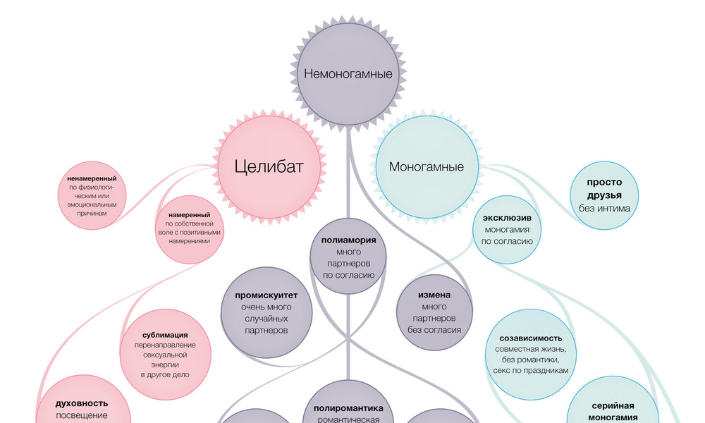 Схемы в отношениях с мужчиной. Схема отношений с девушкой.