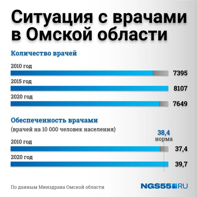 Сколько врачей в возрасте. Количество врачей. Сколько врачей в России. Количество врачей 2021. Количество врачей на 10.000 человек.