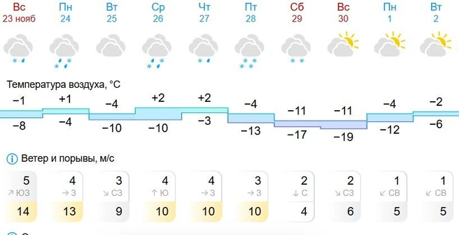 Прогноз на 10 дней от Gismeteo | Источник: gismeteo.ru