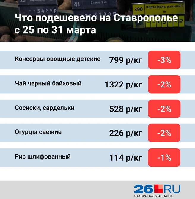 Изменение цен на продукты | Источник: Анна Санькова