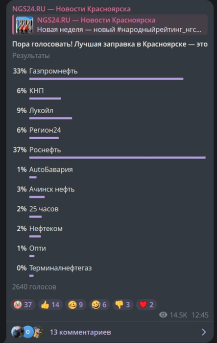 Так распределились голоса в народном рейтинге  | Источник: скриншот @ngs24_krsk / Telegram