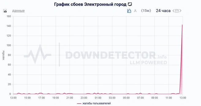 Большинство жалоб поступают из Новосибирской области | Источник: downdetector