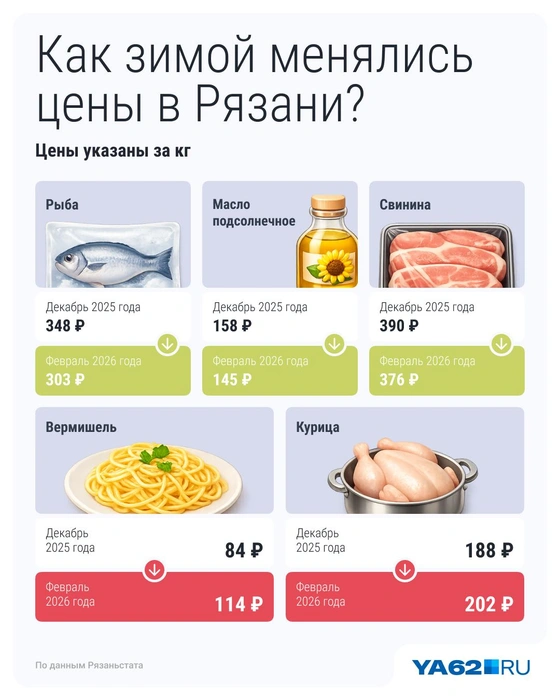 Уточнение: цены из официальной статистики и средние, поэтому в магазинах могут отличаться | Источник: Серафима Пантыкина / Городские медиа