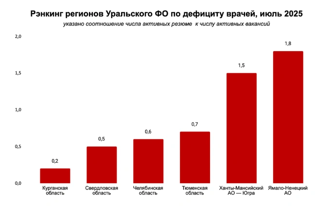 В ХМАО приходится примерно 1,5 резюме на одну вакансию  | Источник: Hh.ru