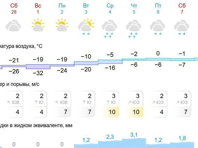 В субботу прогнозируются смешанные осадки | Источник: Gismeteo.ru