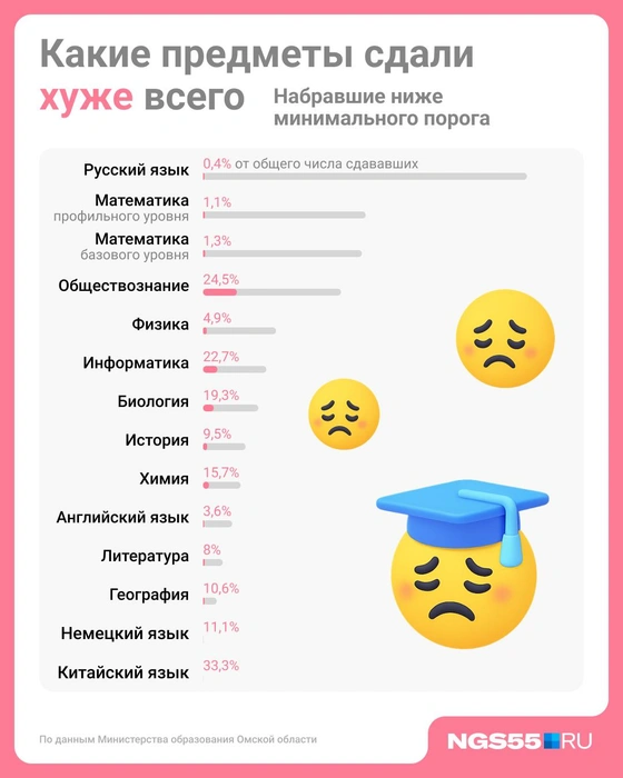 Процент не сдавших экзамен | Источник: Юрий Скулыбердин / Городские медиа