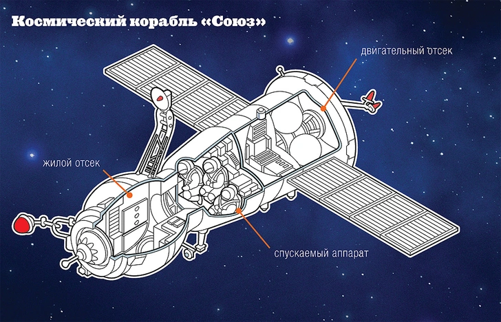 Орбитальное рандеву: как пилотируемые космические корабли «Союз» стыкуются с МКС