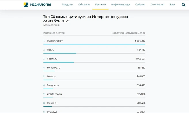 Источник: скриншот сайта «Медиалогия»