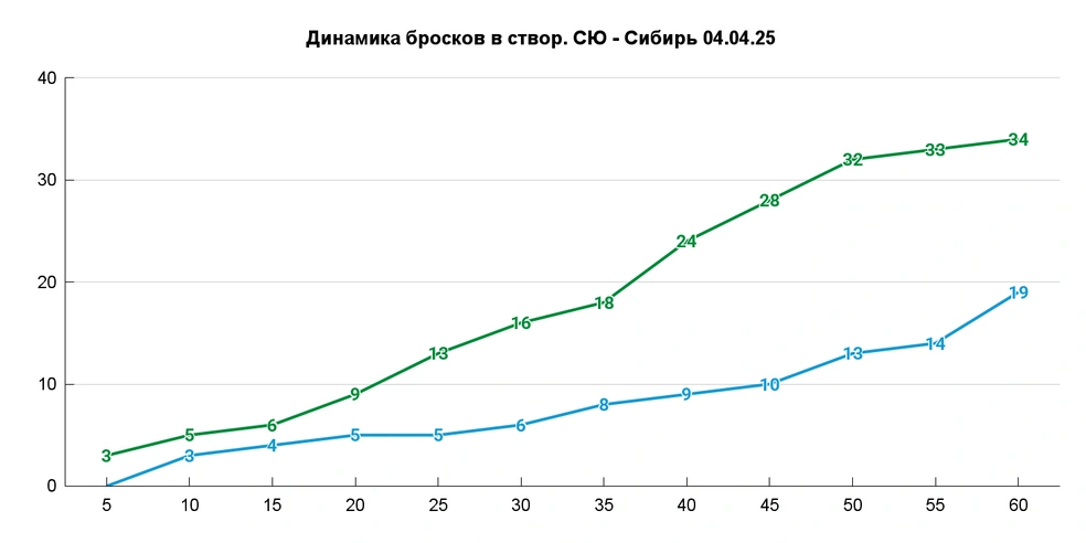 172-102 за пять игр, в среднем за матч Уфа наносит на 14 бросков в створ больше | Источник: Азамат Шавлуков