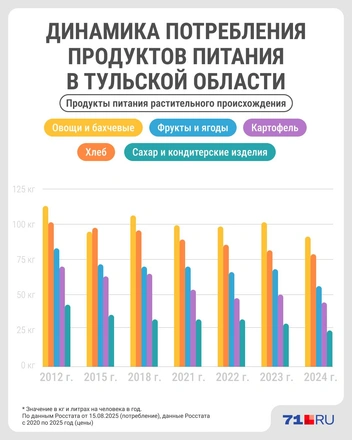 Можно заметить, что в последний раз потребление росло в 2023 году | Источник: Серафима Пантыкина / Городские порталы