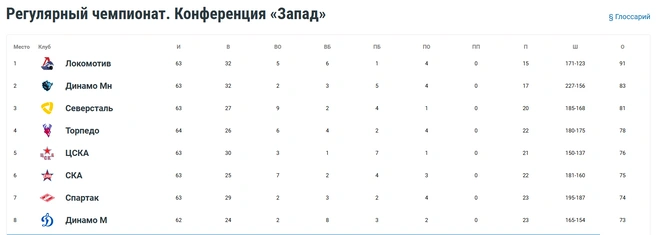 Таблица конференции «Запад»&nbsp;— по данным на 8 марта | Источник: КХЛ / khl.ru