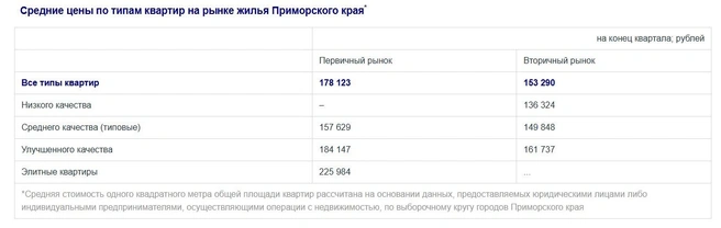 Жилье продолжает дорожать | Источник: 25.rosstat.gov.ru