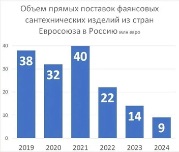 Уровень поставок из Европы заметно снизился | Источник: «Фонтанка.ру»