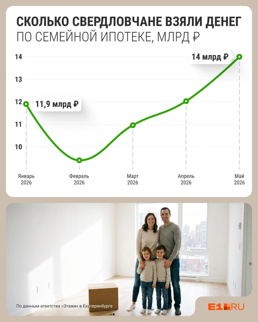 Перед очередным ужесточением условий семейную ипотеку снова стали брать чаще | Источник: Филипп Сапегин / E1.RU