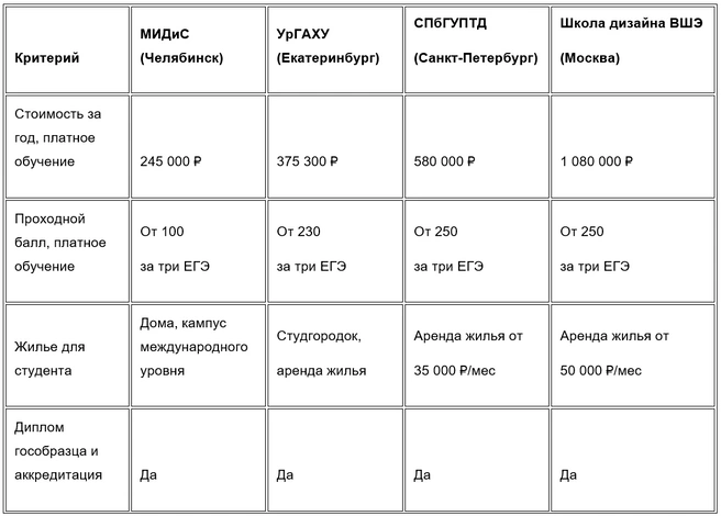 Сравните обучение в Челябинске, Екатеринбурге и Тюмени по ключевым параметрам | Источник: МИДиС