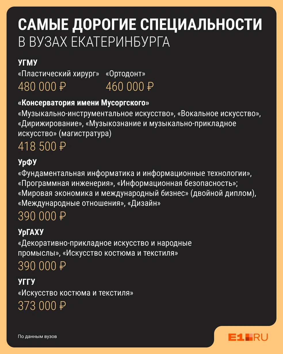 В Екатеринбурге музыкальное образование — весьма дорогое удовольствие | Источник: Филипп Сапегин / E1.RU