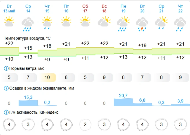 Новая рабочая неделя тоже будет дождливой. Но теплой | Источник: gismeteo.ru