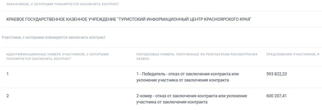 Подрядчики значительно снизили цену | Источник: zakupki.gov.ru