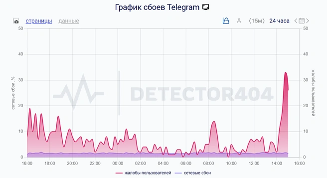 Источник: Downdetector