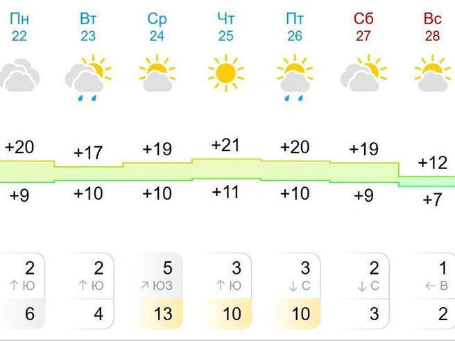 Самая тёплая версия прогноза на финальную неделю сентября | Источник: GISMETEO